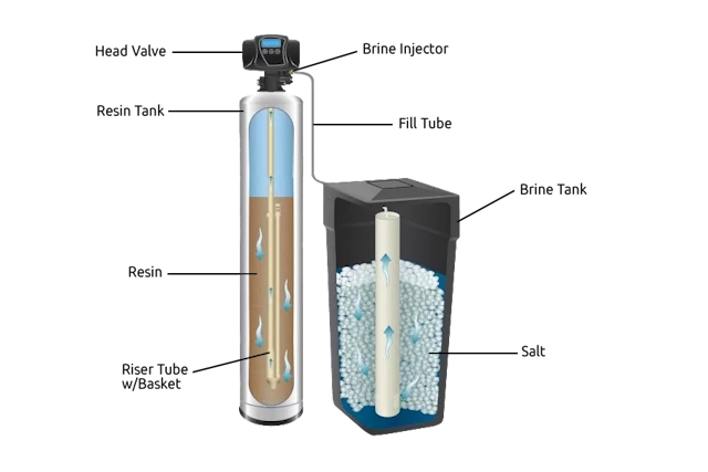 Water Softener W/ Carbon Filter