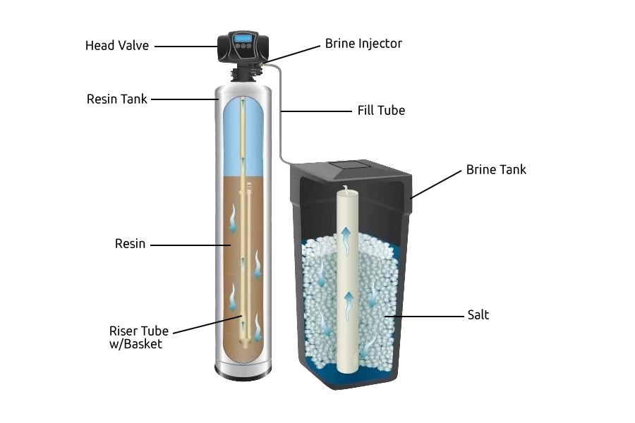 Whole House Water Filtration